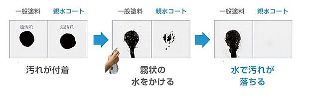 汚れ落ち実験。雨で汚れを浮かして洗い流す親水コートで、綺麗な外観を保ちます。