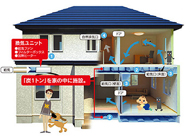 「炭」の効果で、24時間毎日がキレイな空気。