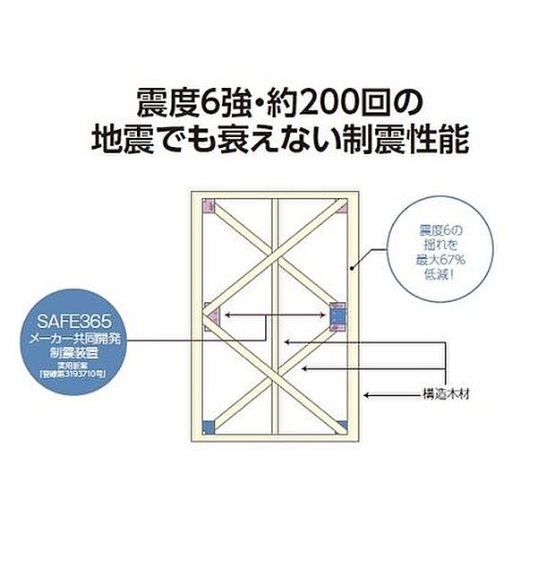 ☆制震装置(SAFE365)☆最大震度6強クラスとなる120秒間続く地震を約200回受けても制震性能は衰えないと実証実験済♪震度6強の揺れを最大約67％低減します♪