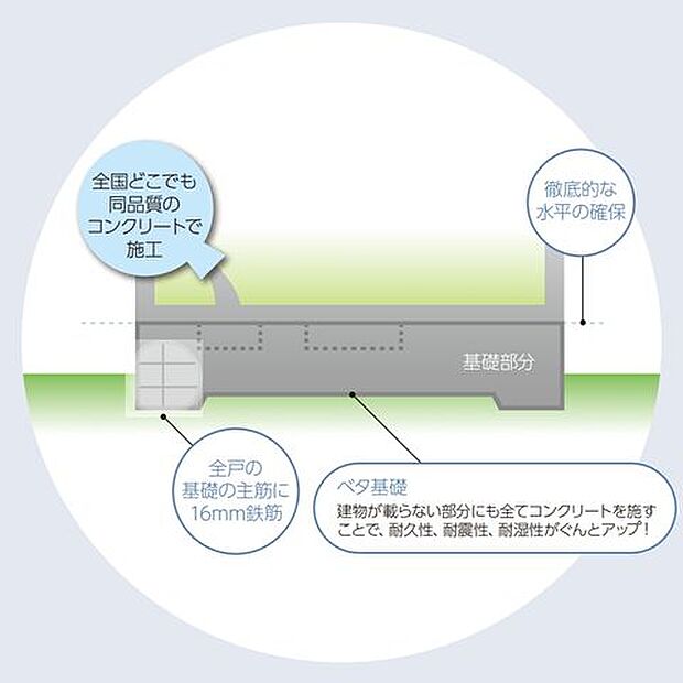 ☆基礎工事☆建物をしっかりと 支える「ベタ基礎」 「土台が狂わなければ上物（住宅）も狂わない」が、 私たちの丈夫な家に対する哲学。だからこそ基礎 工事に使う生コンクリートにもこだわっています♪