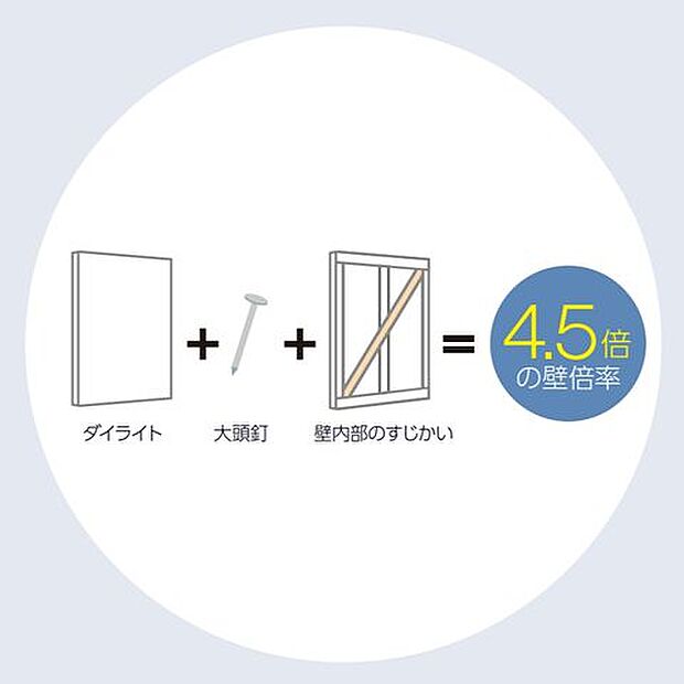 ☆外壁材☆独自の工法により、実質壁倍率4.5倍を確保♪