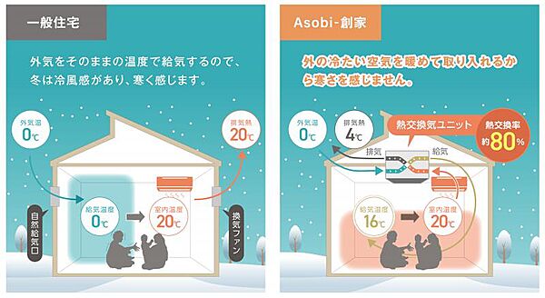 【第一種熱交換気システム】機械で空気を吸排気する第一種換気システムで大切な家族を守ります。