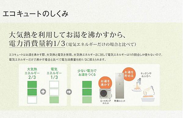 【エコキュート】ヒーターで加熱をするのではなく、大気の熱をヒートポンプで圧縮して少ない電力でお湯を作ります。また、夜間の安い電力を使用してお湯を作るので給湯にかかる電気代が安く済みます。