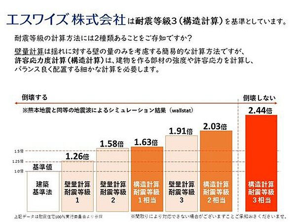 【耐震等級３】耐震等級３を標準としています。建物にあらゆる荷重が加わったときに、柱や梁など一つひとつの部材が耐えられるかどうかを検証する許容応力度計算にて数値を算出しております。