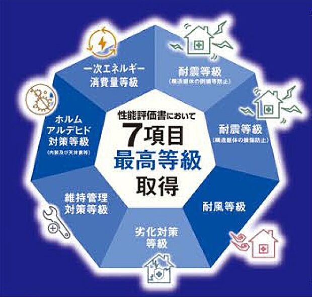 住宅性能保証取得物件です。耐震等級等の建物性能が第三者認定されております。