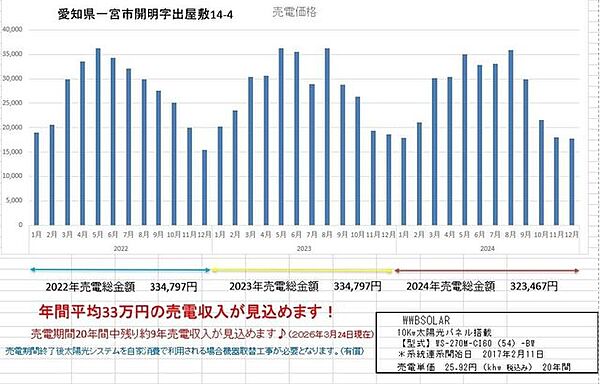 太陽光売電推移グラフ表(過去3年間)