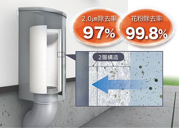 第１種換気システムの説明　外気の汚れやPM2.5、花粉、黄砂等約９７％除去する熱交換換気システムです。
