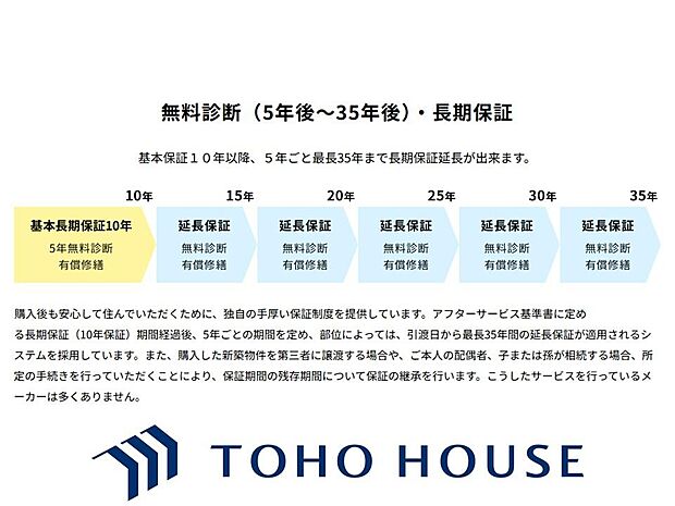 引渡し後計4回、専門スタッフが訪問し数十項目の詳細な定期点検を実施して、お住まいの安心を守ります。