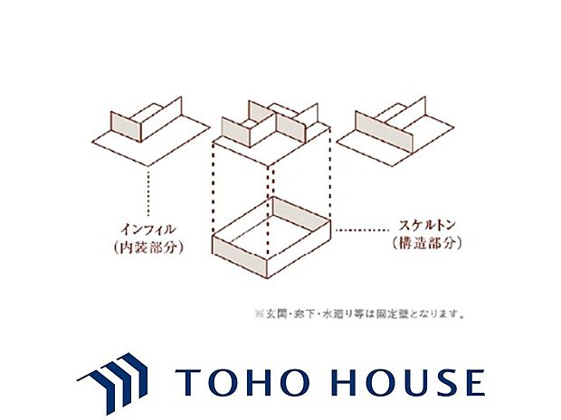 スケルトンインフィルは永く住める高い耐久性を誇り、変化に合わせた間取り変更やメンテナンスも簡単です。