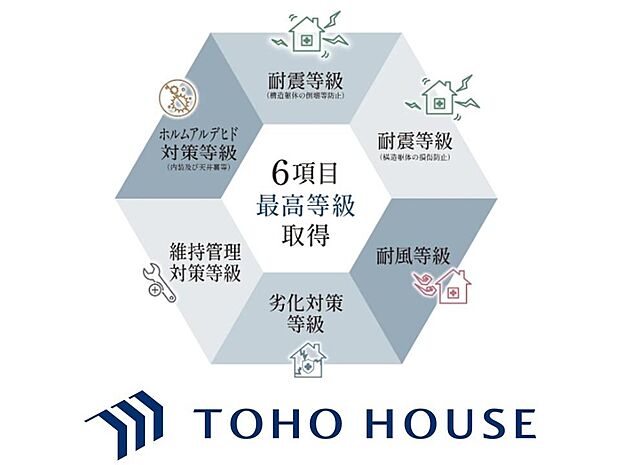 国が定める住宅性能表示制度の主要6項目において、防災性や耐久性などで等級を取得しています。