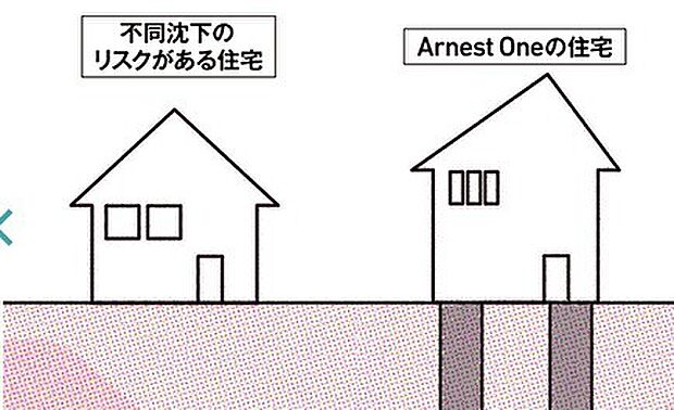 住宅に不同沈下(地盤が家の重さに耐えられず不均等に沈下すること)等の事故が発生すると、その修復は大掛かりなものとなります。