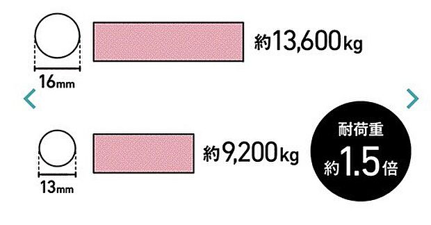 通常の木造住宅のベタ基礎工事では、13mm鉄筋が多く使われます。しかし当社では自主基準として全戸の基礎の主筋に16mm鉄筋を採用。