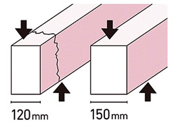 基礎の立ち上がり部分の幅を30mm大きく取ることで基礎にかかる上下の力（せん断力）に対抗する力が増し強い基礎ができます。