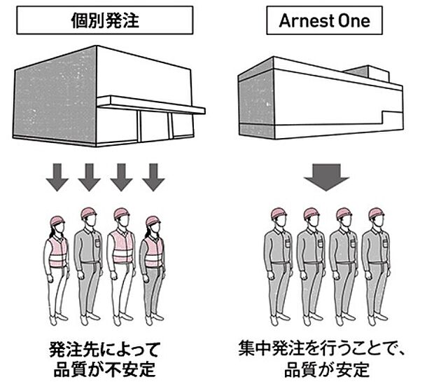 基礎工事に使用される生コンクリートは、見た目には分からなくても品質にばらつきがある可能性があります。当社では、住友林業(株)（木材建材事業本部）に発注することで、JIS認定の品質を提供しています。