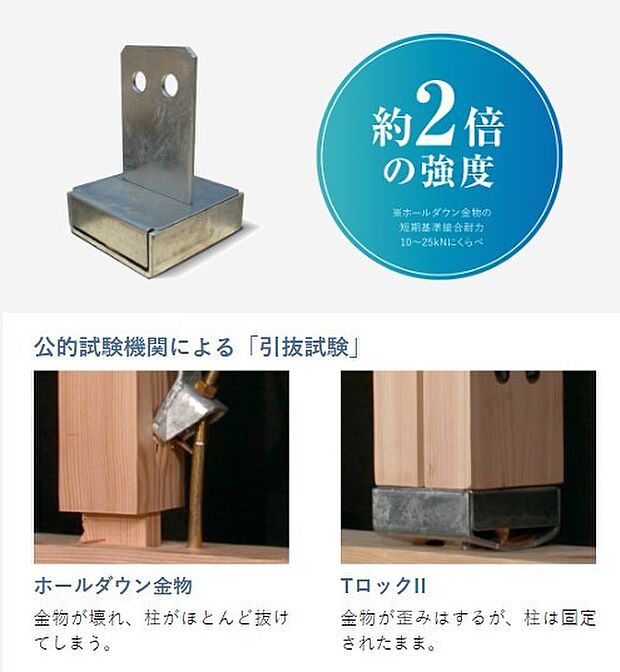 TロックII?柱固定金物のなかでも非常に高い性能を持つ「ホールダウン金物(HD20)」の約2倍の強度があり、短期基準接合耐力40.3kNの評価を受けています。