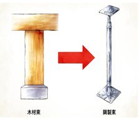 建物の床を支える「床束」と呼ばれる支持材に、サビやシロアリを寄せ付けない鋼製の床束を採用しています。従来品に比べ信頼性あ高く、安心の強度で床の荷重を支えます。