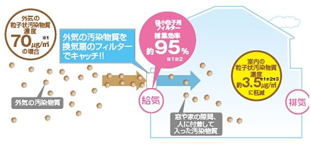 高性能フィルターで空気を清浄化 搭載されたフィルターが花粉やPM2.5などの微小粒子を約95%カット。窓を開けなくても外気の汚れを防ぎながら、新鮮でクリーンな空気を室内に安定して届けます。