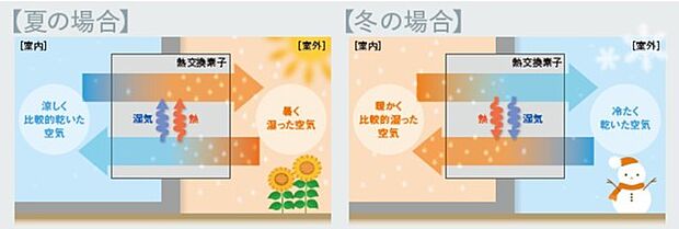 第一種換気は給気・排気を機械で行い、計画的な換気が可能。全熱交換により排気時の熱と湿気を回収し、新鮮な空気に再利用。室温を保ち冷暖房効率を高め、省エネとコスト削減に貢献します。