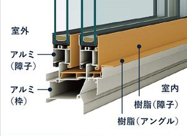 窓の室内側に、断熱性・防露性に優れた「樹脂」のメリットをプラスしたことにより、高い断熱性能を実現。