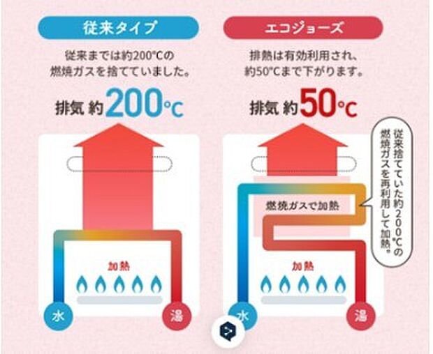 ガスを効率的に使うエコジョーズを標準装備。給湯時の熱を再利用し、ガス使用量を抑制。光熱費の負担軽減とCO2削減に配慮し、年間約170~225kgのCO2削減が期待できます。※条件により異なります。