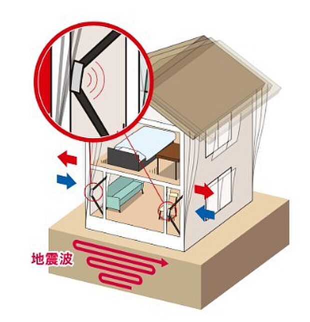 地震エネルギーを吸収するシステムです。建物の揺れが抑えられるため、構造躯体へのダメージが軽減されます。