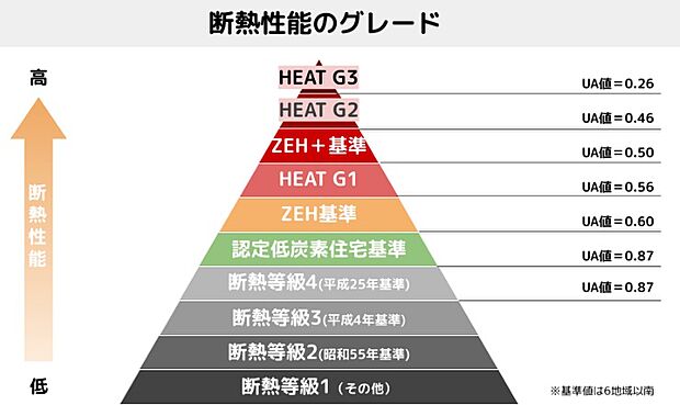 断熱等性能等級で等級5になると断熱性能が高いため、エアコンなどの冷暖房機器の空気が逃げにくくなります。 その結果、消費エネルギーの削減につながり冷暖房費の節約にも効果があります。