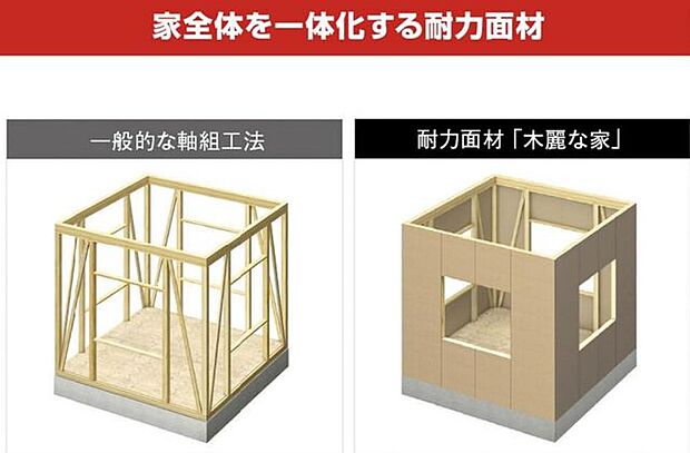 四方から支え、家全体を一体化する耐力面材。筋交をバランスよく配置し、接合性能と強度の高い構造用耐力面材を土台や柱、梁へ直接張ることにより、地震や暴風に対する強度がアップ。
