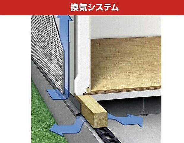 外壁材と構造躯体の間に外気が流れる通気層を作ることによって、湿気を外部に放出。
