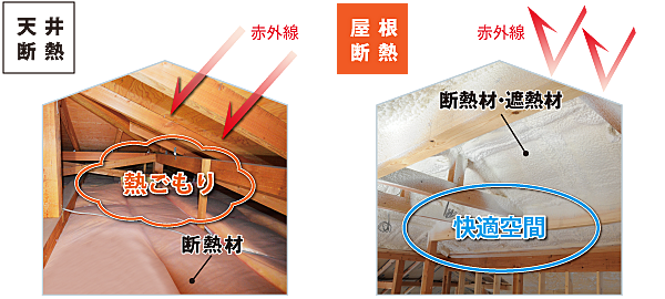 屋根断熱の桧家住宅。