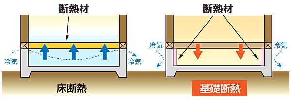 基礎断熱の桧家住宅。