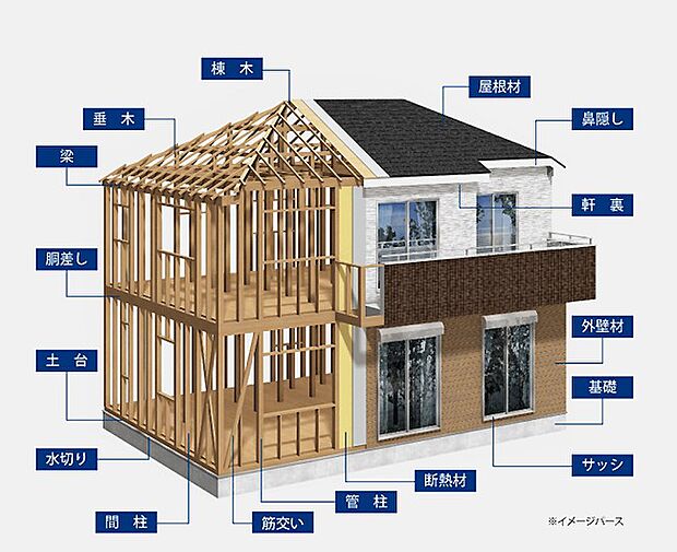 「柱」・「梁」・「筋交い」を組み合わせた  丈夫なつくりになっているため、  耐震性・耐久性も向上させています。