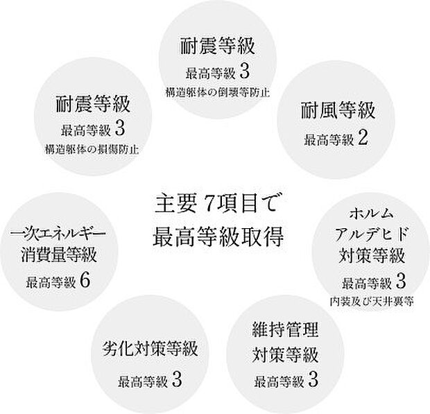 国が定める住宅性能表示制度の中でも防災性や耐久性、環境性能やメンテナンス性など、特に重要な主要7 項目に対し、最上等級を取得する住宅品質となっています