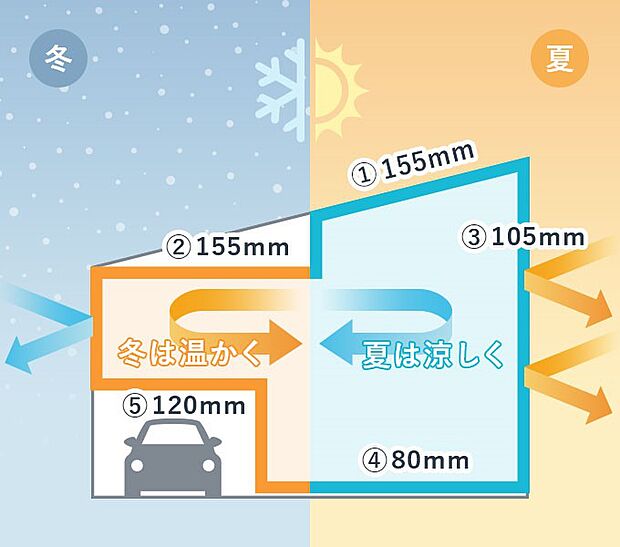 低コストで高い断熱性能を実現する  高性能グラスウール断熱材