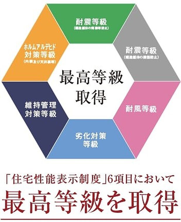 国が定める住宅性能表示制度の中でも防災性や耐久性、環境性能やメンテナンス性など、特に重要な主要6項目に対し、等級を取得しています。