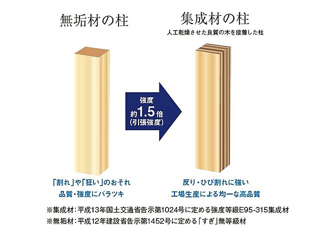 無垢材に比べ、構造的に1.5倍以上の強度を発揮する、画期的な建築材料です。