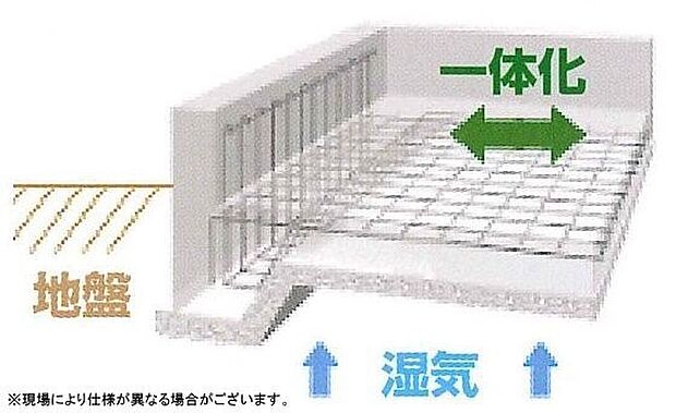 床下には、建物の根幹をなす土台があり、湿気がこもると、その土台の腐食が起こります。旧来の基礎に数ヶ所の換気口を作るシステムでは、換気口が設けてあるところにしか空気が流れず、コーナーなどの湿気…