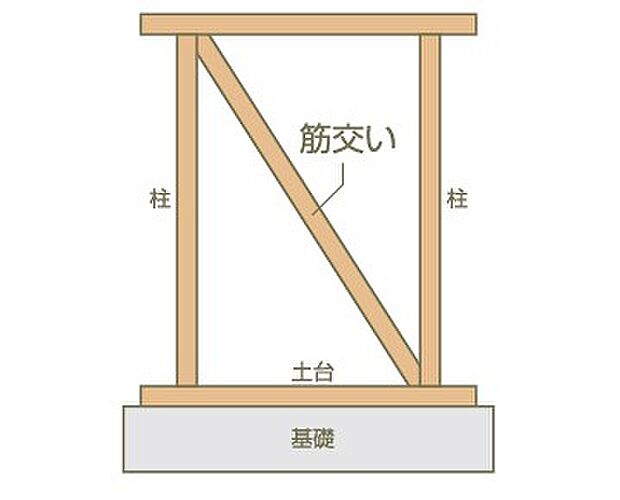 地震や台風・積雪に耐える安全な構造とするため、壁倍率1.25倍の耐力壁を標準としています。