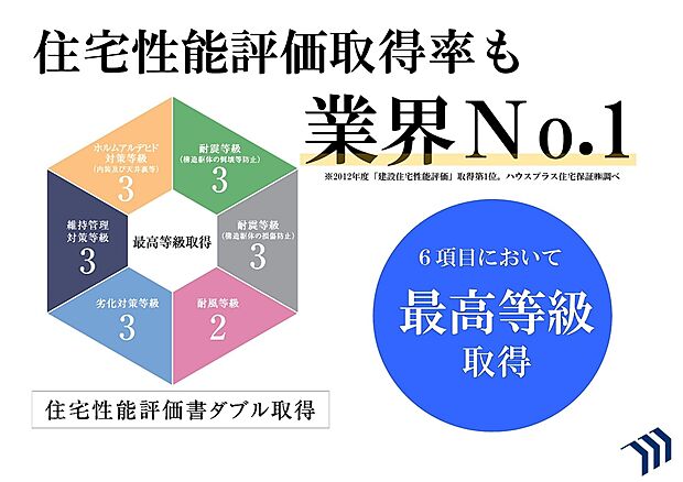 【6項目タイトル取得】6項目において最上位レベルを取得しております。