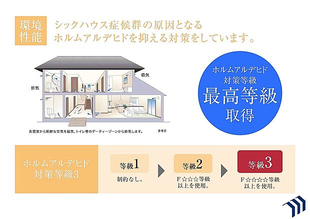 【ホルムアルデヒド対策等級3】シックハウス症候群の原因となるホルムアルデヒドを抑える対策をしています。