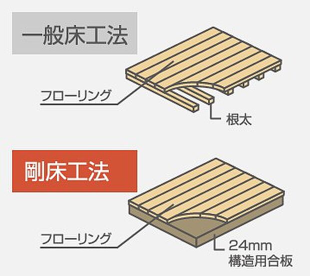 面一体構造で耐震性をアップ。貼りに直接構造用合板を張り、床を一体構造とし水平面(床面)のねじれを防ぎます。従来の根太と火打ちを用いた工法より、数倍のねじれ強度を発揮します。