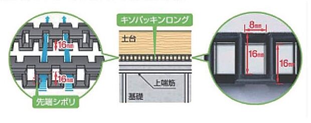 【基礎パッキン】 床下の換気をするため基礎と土台の間に入れる通気に特化した基礎パッキンです。基礎の立ち上がり部分全周に渡って通気できるため十分な換気ができます。