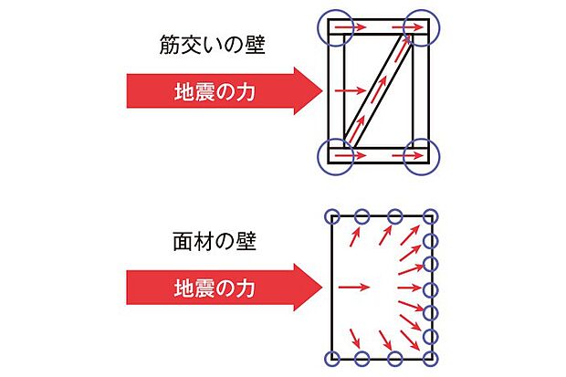 地震や台風時の強い力に対しても、十分な耐力を発揮し、建物が損壊することを防いでくれます。
