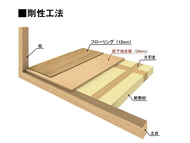 床をひとつの面として家全体を一体化することにより、横からの力にも非常に強い構造となります