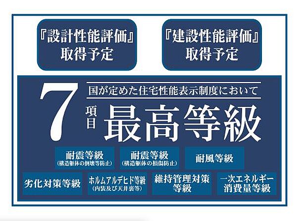 住宅性能評価書取得しています。国が定めた安心・安全の基準を高い水準でクリアしていて、地震に強く、快適・健康で永く住み続けられるお家です。