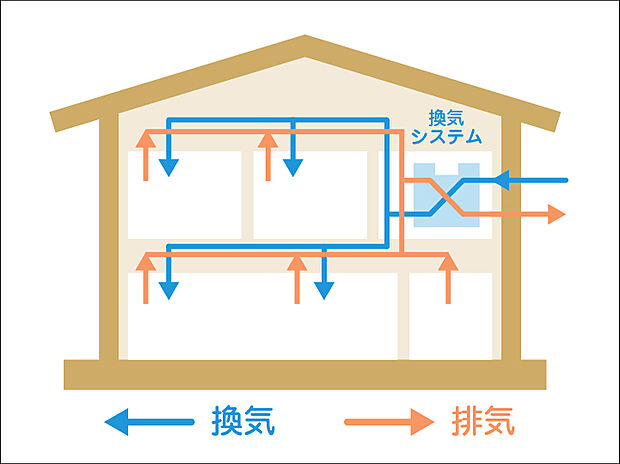 24時間換気システム 室内の空気を、1時間で半分以上入れ替える24時間換気システム。お部屋の空気を常に新鮮な状態に保つつともに、シックハウス症候群の防止にもなります。