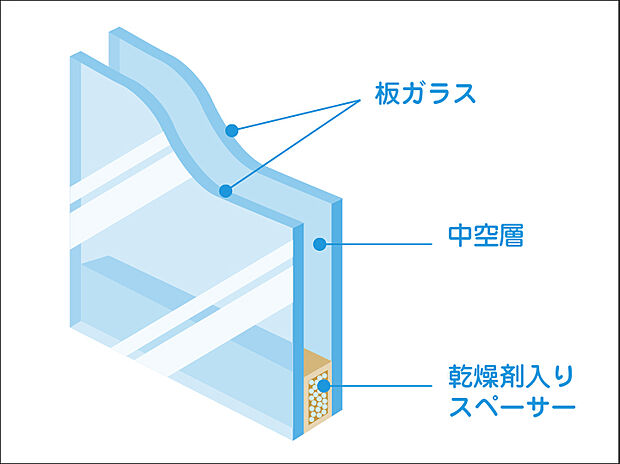 複数枚のガラスと空気などの中間層で構成される複層ガラス。優れた断熱効果により高い冷暖房効率を実現するとともに、住まいを傷めダニの発生の原因ともなる結露も抑制します。 