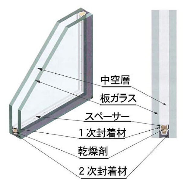 構造　ペアガラス　　　2枚の板ガラスの間に乾燥空気を封入し、断熱効果を高めたガラスのことです。断熱性や遮熱性に優れており、結露しにくくなる効果があります。