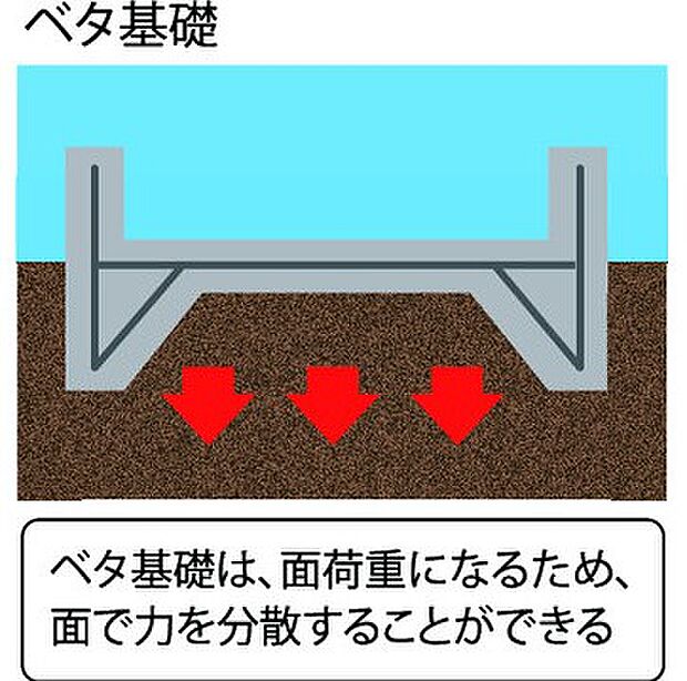 ベタ基礎は床下すべてが厚いコンクリートで覆われており、建物と地面が直に接しない構造となっています。 そのため湿気による木材の腐食やシロア被害を防ぎやすいことも、大きなメリットのひとつです。 