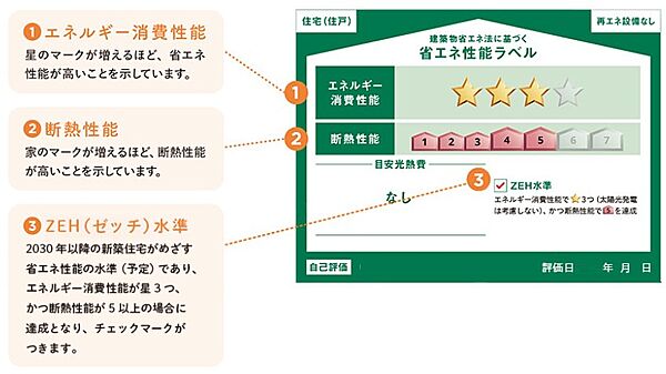 省エネ性能ラベル