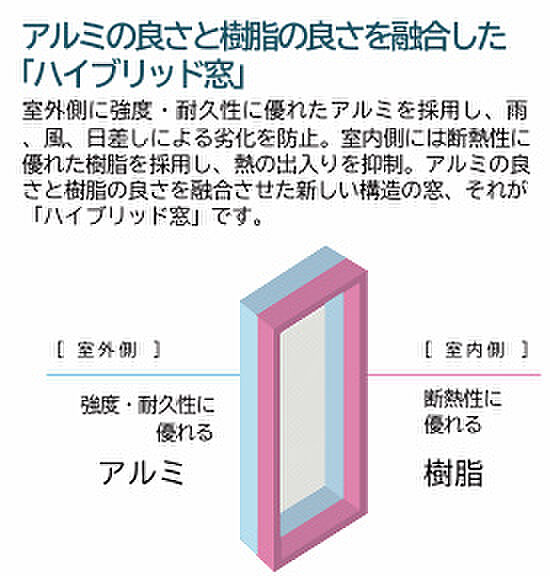 高断熱で冬も夏も快適 。室内側ガラスにコーティングした特殊金属膜の効果で一般複層ガラスの約 1.7倍の断熱効果を発揮。冬も夏も室内を快適にキープし、エアコン効率を高めて住宅の省エネ化に貢献します。